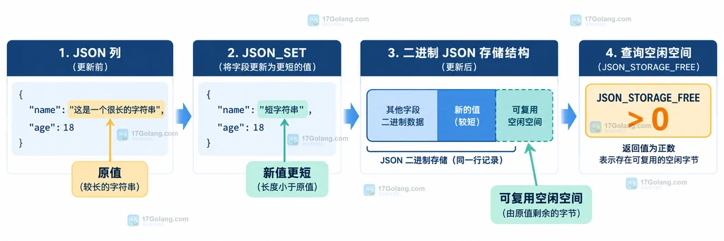 JSON 列通过 JSON_SET 进行部分更新后留下可复用空间的结构示意图