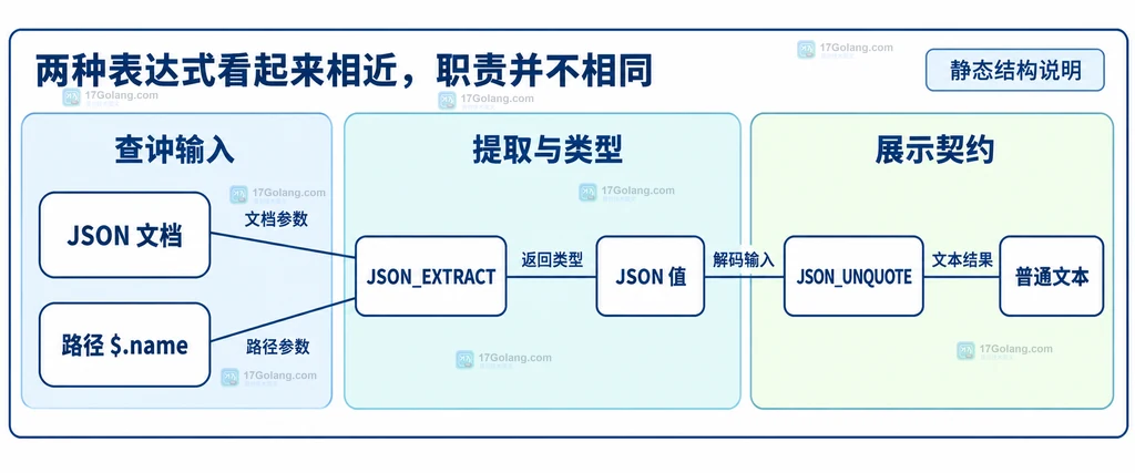 JSON 文档、提取表达式与文本返回契约的静态关系