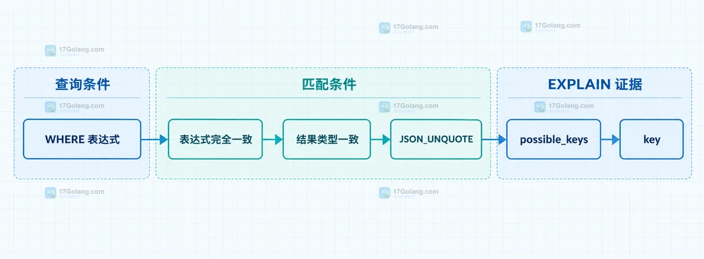 WHERE 表达式匹配条件对应 EXPLAIN 的 possible_keys 和 key 的静态查询结构说明图