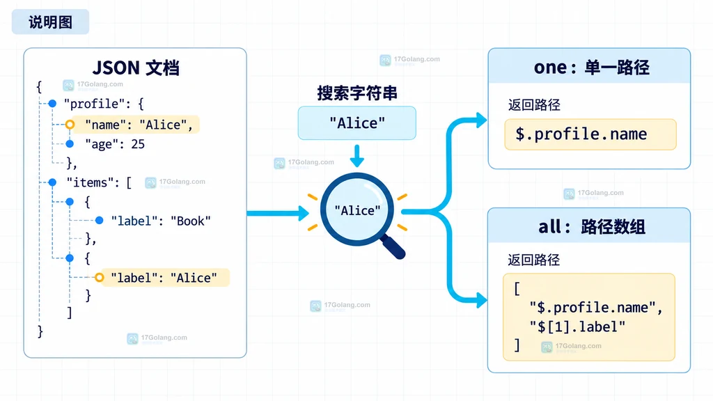 JSON_SEARCH 的百分号下划线通配符、转义字符和 path 范围结构说明图