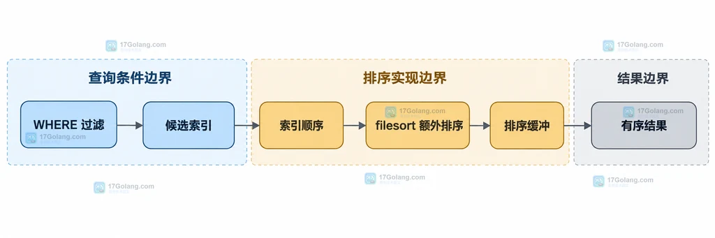 MySQL 查询经过 WHERE 过滤后进入索引排序或 filesort 额外排序阶段的静态结构说明图