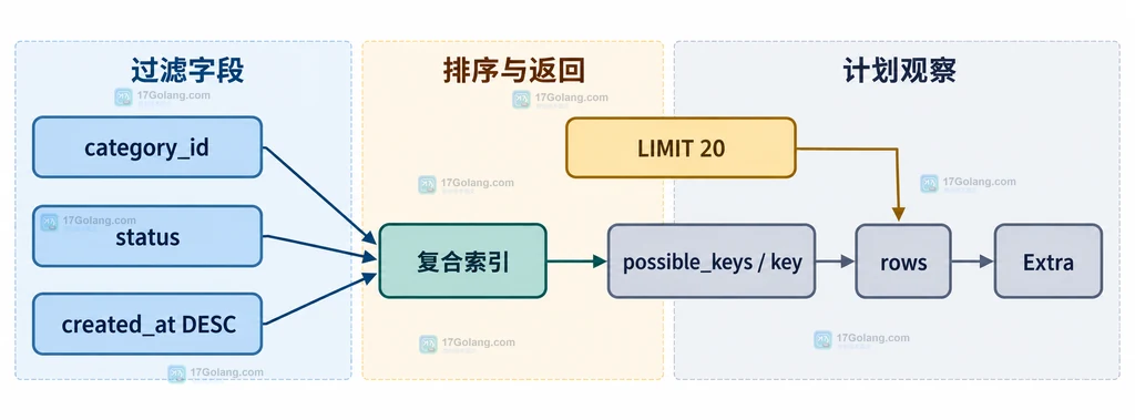 MySQL WHERE 过滤列、复合索引排序列与 EXPLAIN 判断结果之间的静态关系图