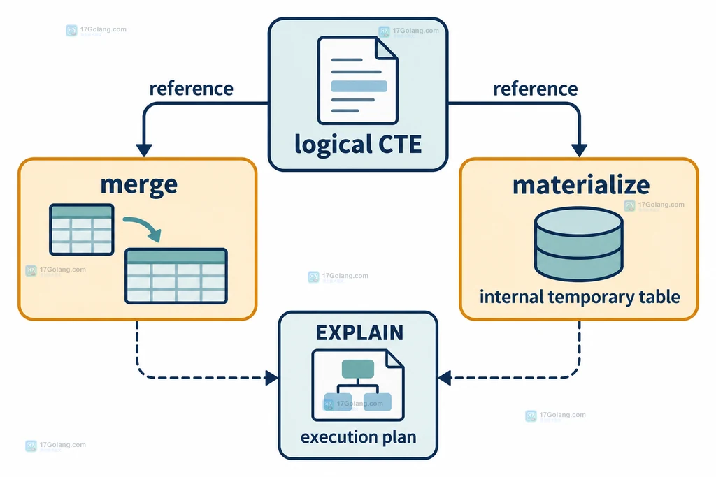 MySQL CTE 逻辑复用与优化器合并或物化两种执行方向的说明图