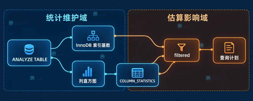 MySQL ANALYZE TABLE、索引基数、直方图和 COLUMN_STATISTICS 之间关系的说明图