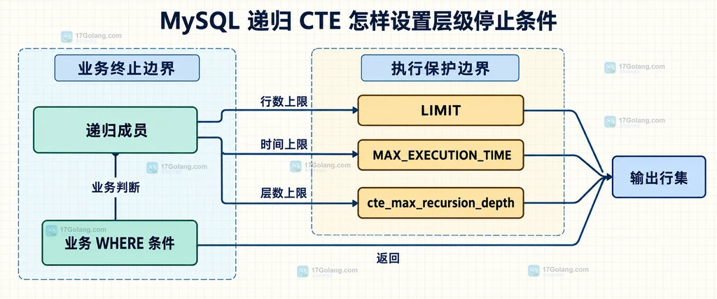 MySQL 递归 CTE 中根节点、depth 层级列、父子关联和停止条件的静态关系