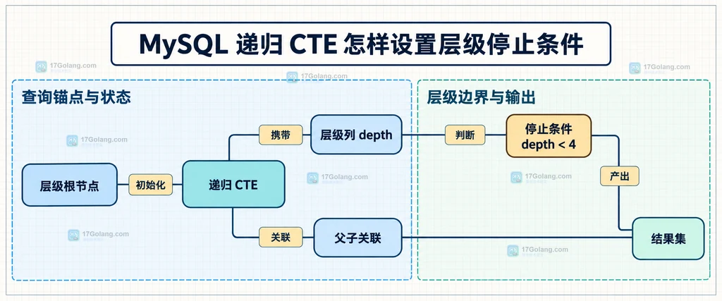 MySQL 递归成员的业务 WHERE 条件与 LIMIT、MAX_EXECUTION_TIME、cte_max_recursion_depth 保护关系