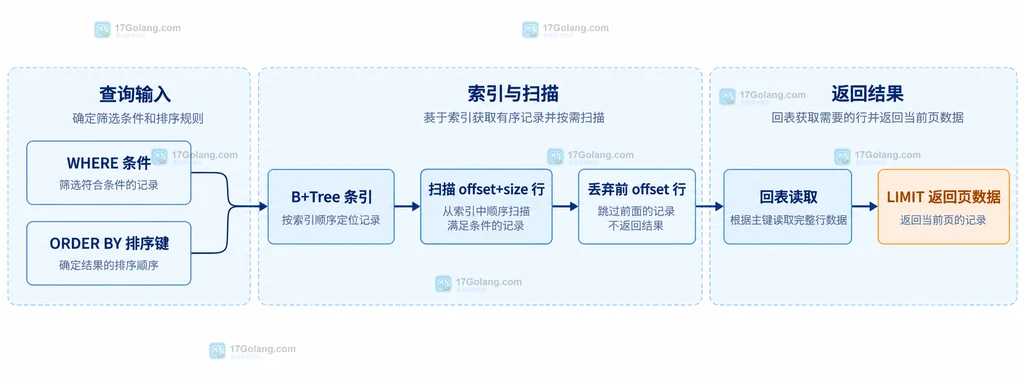 MySQL 深分页查询中条件、排序、扫描、丢弃和回表的静态结构示意图