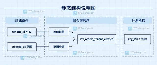 MySQL 时间范围查询为什么没有用上索引