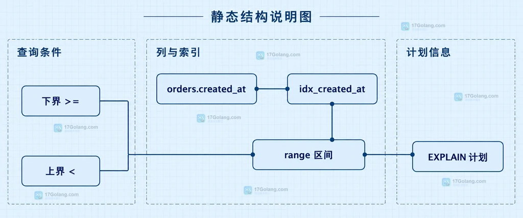 MySQL DATETIME 时间范围条件、B-Tree 索引区间与 range 访问计划的静态关系说明图