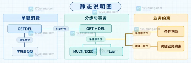 Redis GETDEL 怎样读取后删除键
