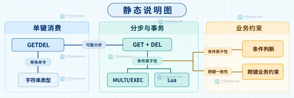 GETDEL、GET加DEL、MULTI EXEC 和 Lua 在单键消费与业务约束上的静态边界说明图