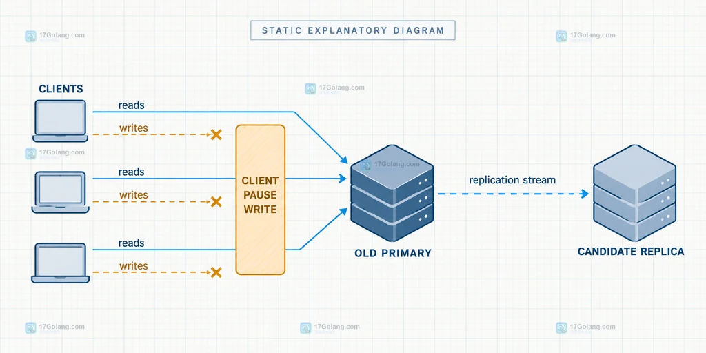 Redis CLIENT PAUSE WRITE 旧主节点候选副本复制流和写入闸门静态结构说明图