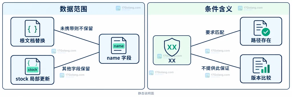 局部更新范围与存在性约束的静态说明