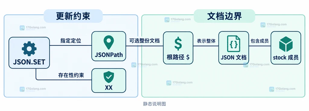 JSON文档与更新条件的静态关系