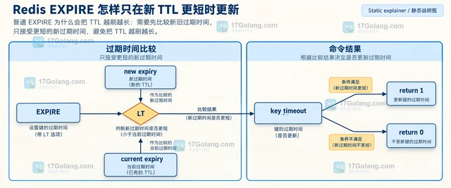 Redis EXPIRE 怎样只在新 TTL 更短时更新
