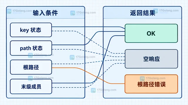 Redis JSON.SET 路径不存在为什么没有创建对象