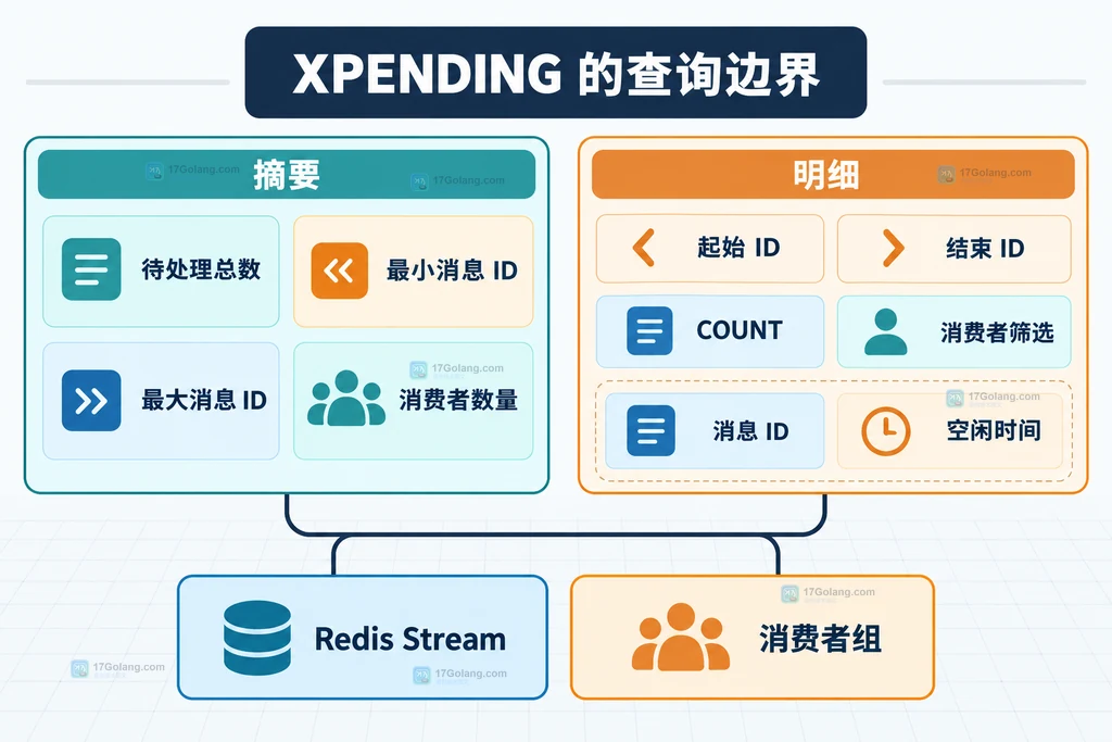 XPENDING 摘要与明细参数的静态关系图