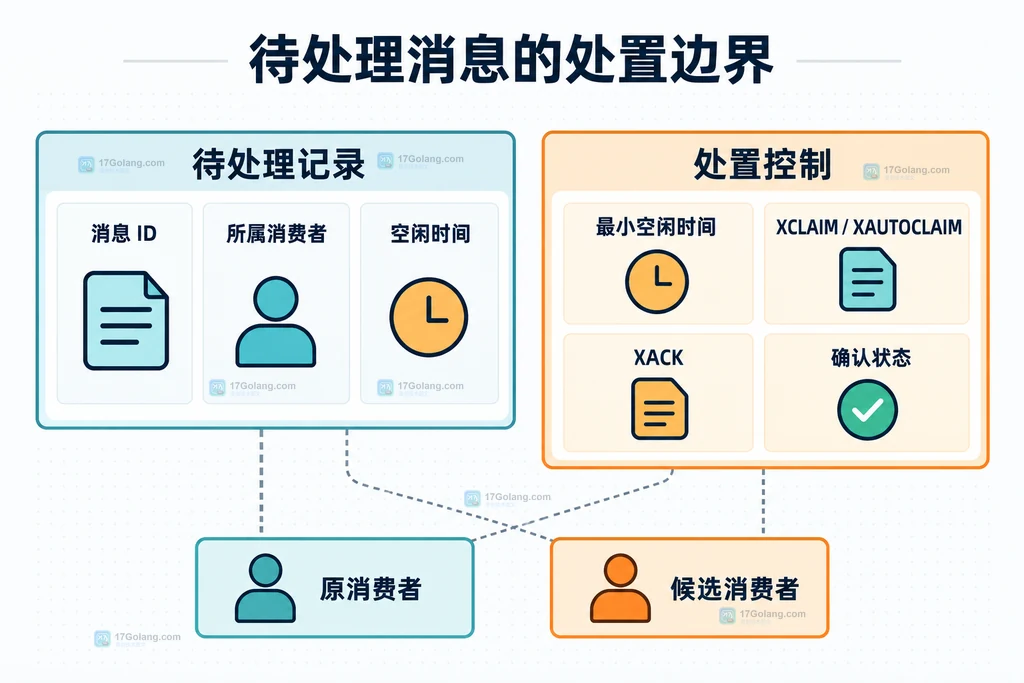 待处理消息转交与确认边界的静态关系图