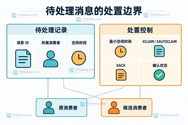 Redis Stream 怎样查看消费者组待处理消息