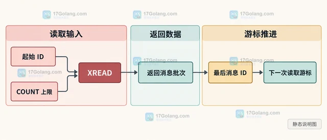 Redis Stream XREAD COUNT 怎样限制单次读取消息数