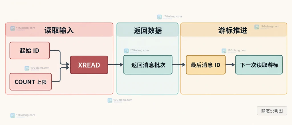 XREAD COUNT 与起始 ID、返回消息批次和下一次游标的静态关系图