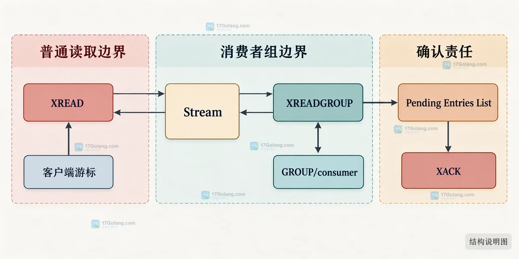 XREAD 与 XREADGROUP 在普通游标、消费者组和确认责任上的静态边界图