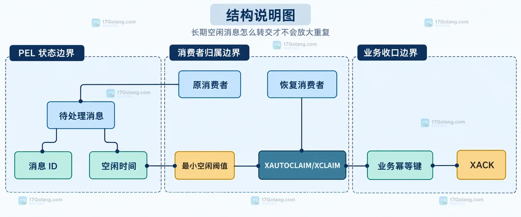 Redis Stream 长期空闲消息转交、业务幂等和 XACK 确认边界的静态结构说明图