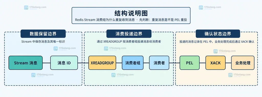 Redis Stream 重复投递与消费者组 PEL 和确认边界的静态结构说明图