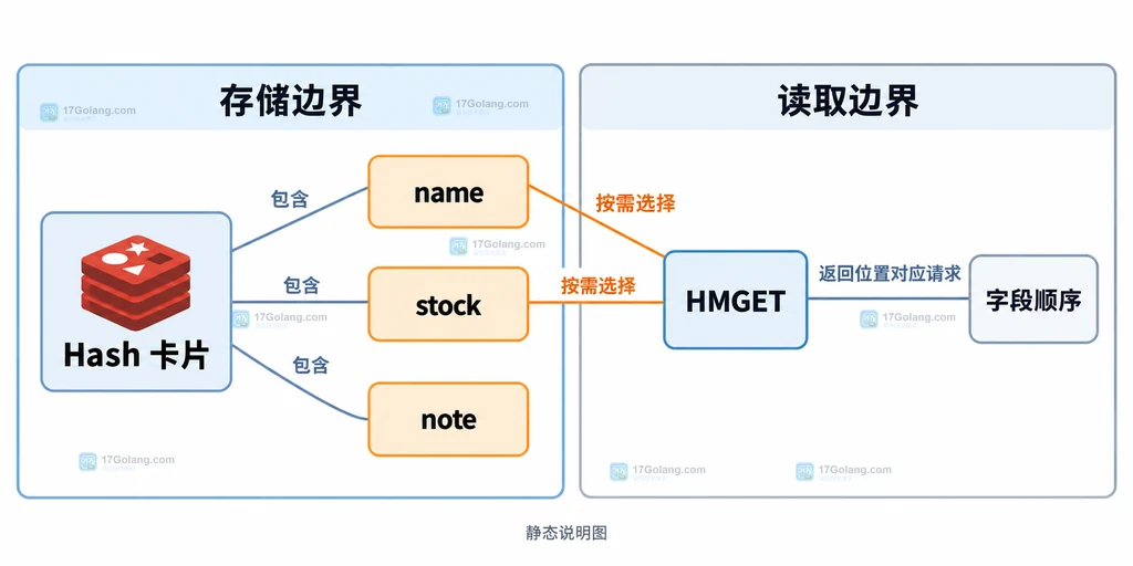 Hash字段与按需读取的静态关系