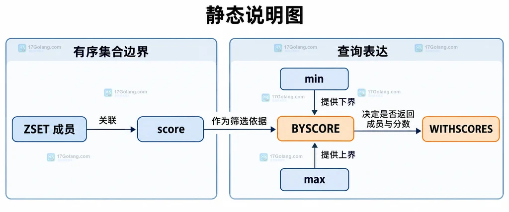 ZSET闭区间开区间无界和倒序边界静态关系