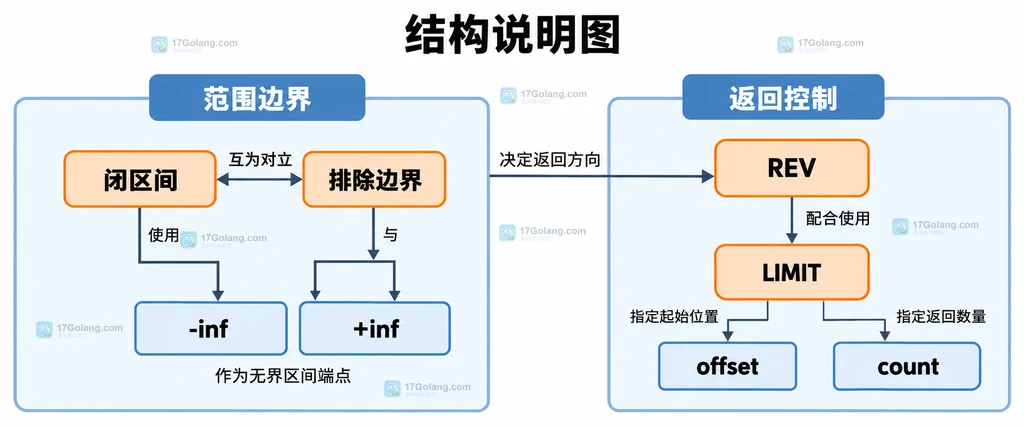 ZSET成员、score与BYSCORE区间边界的静态关系