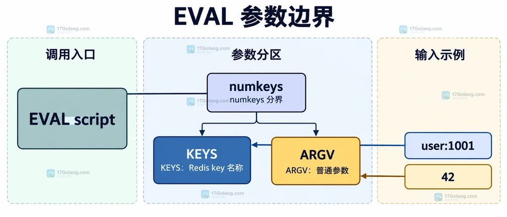 Redis EVAL 参数区间中 numkeys 将 key 参数与普通参数分开的静态结构说明图