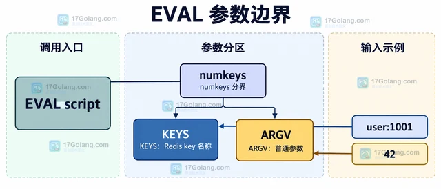 Redis Lua 脚本怎样通过 KEYS 和 ARGV 区分参数