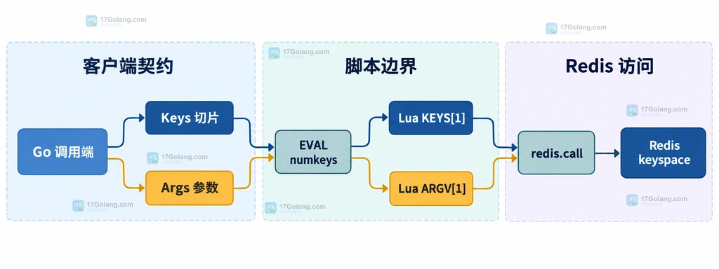 Redis Lua 客户端将 Go 的 Keys 和 Args 映射到 Lua KEYS 与 ARGV 的静态关系说明图