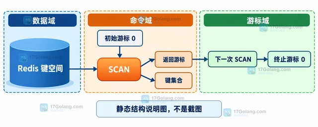 Redis SCAN 为什么不能当作一次性全量遍历