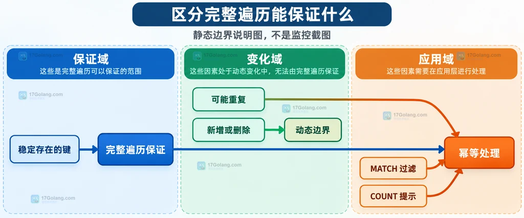 Redis SCAN 稳定存在、重复、动态变化、MATCH、COUNT 与幂等处理之间的静态边界说明图