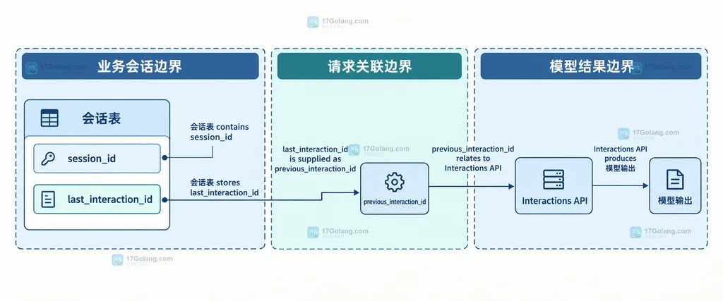 Gemini Interactions API 中会话表、interaction_id 和 previous_interaction_id 的静态关系说明图