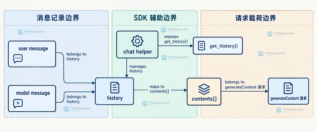 Gemini generateContent 的 contents 数组、user/model 消息和 chat helper 静态关系说明图