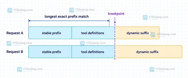 OpenAI API prompt caching 怎样判断缓存命中边界