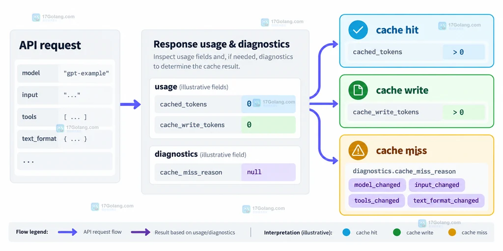 OpenAI API prompt caching usage 字段与 cache hit、cache write、cache miss 诊断关系图
