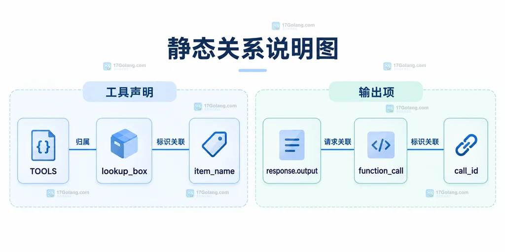Responses 工具声明和输出项的静态字段关系说明图