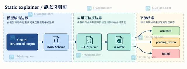 AI 应用怎样让结构化输出失败时安全回退