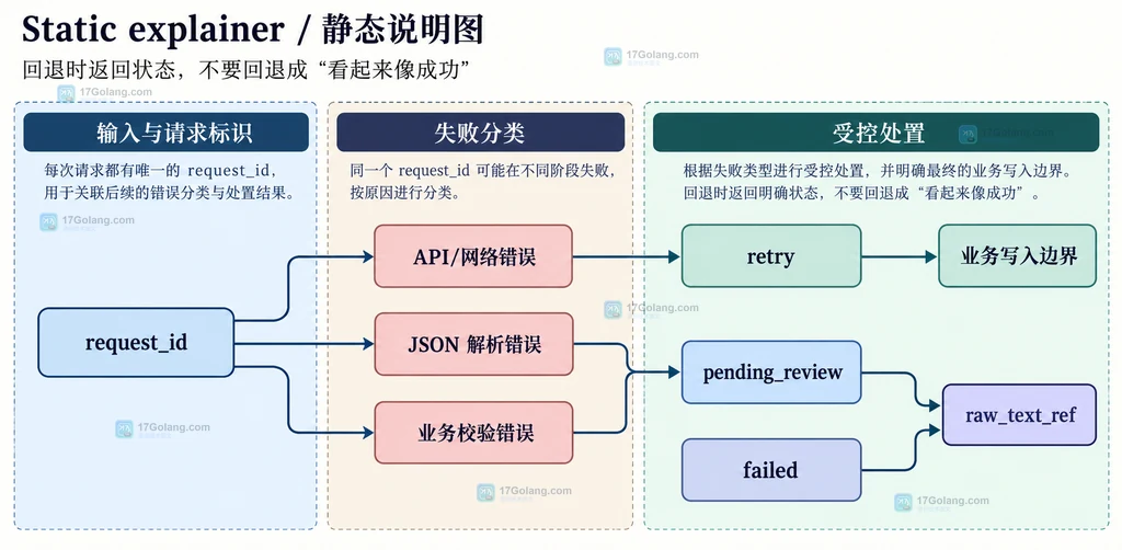 AI 结构化输出失败后按 API 错误、解析错误和业务校验错误进入不同安全回退状态的关系说明图