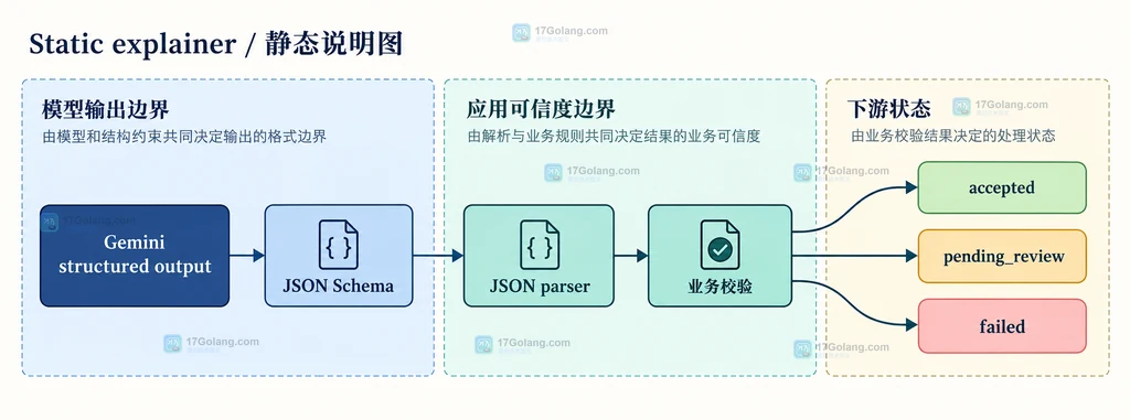 Gemini 结构化输出从模型响应到 JSON 解析和业务校验的边界关系说明图