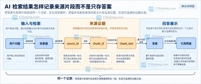 AI 检索结果怎样记录来源片段而不是只存答案