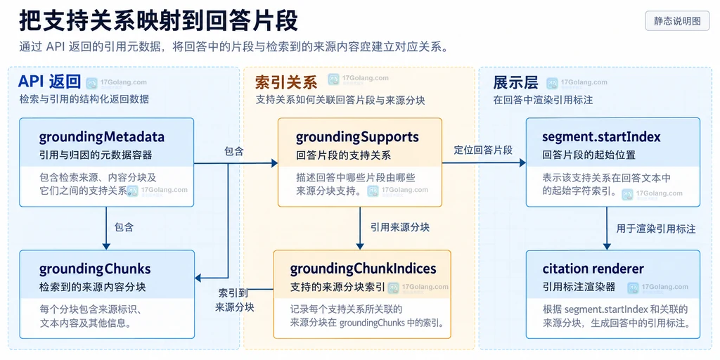 AI 检索证据记录把用户问题、检索器、来源标识、来源片段、答案和引用跨度组织成三个静态边界的结构说明图