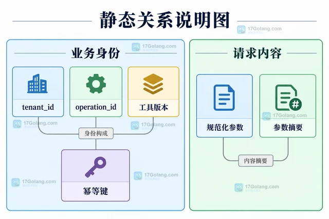 AI 工具调用怎样设计幂等键避免重复执行