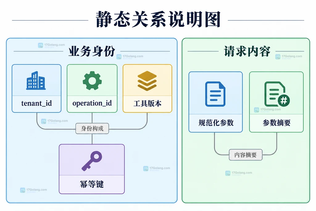 业务身份与参数摘要分离的静态结构说明图