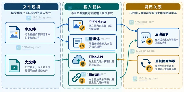 AI 多模态输入怎样按文件类型分配处理路径