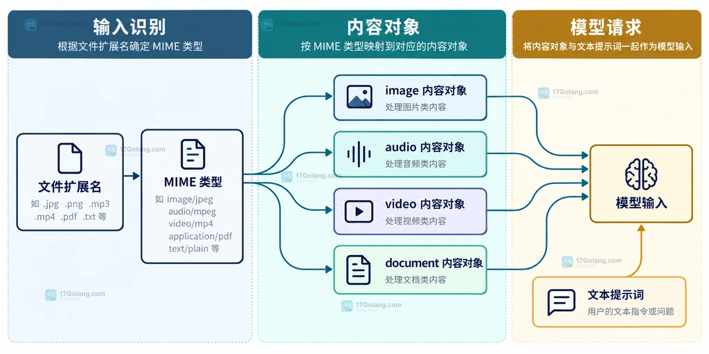 文件扩展名和 MIME 类型分配到图片音频视频文档内容对象的静态关系说明图